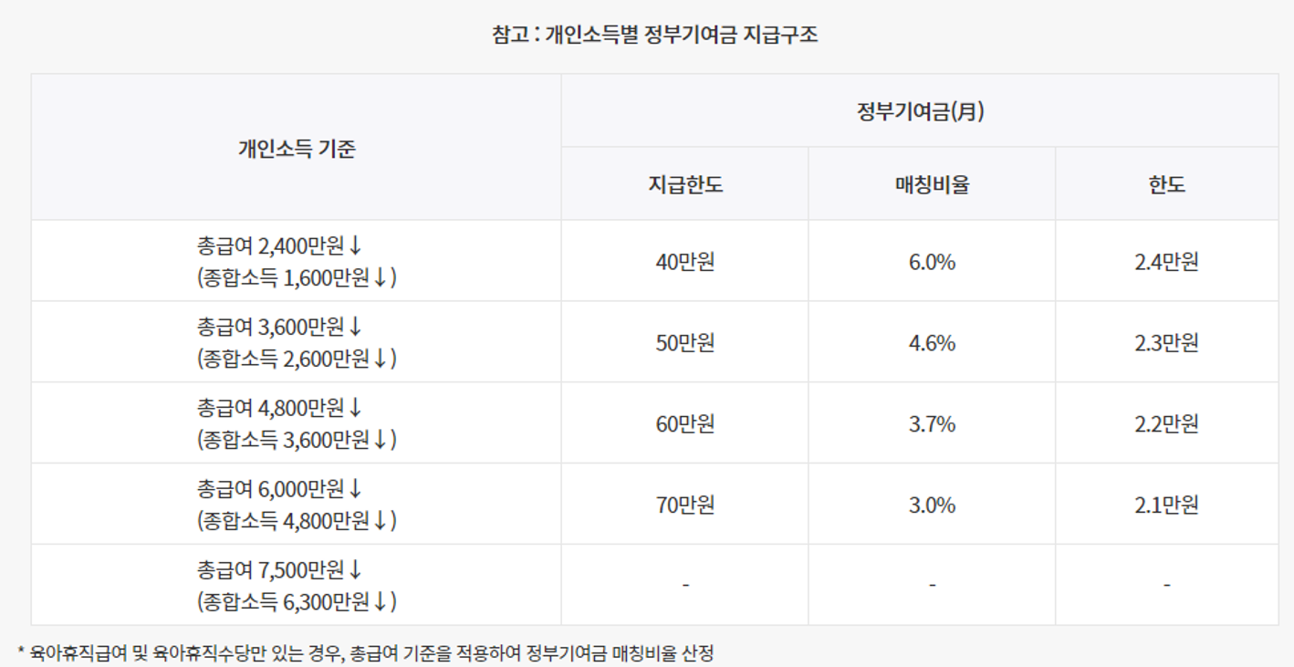 개인소득별 정부기여금 지급구조